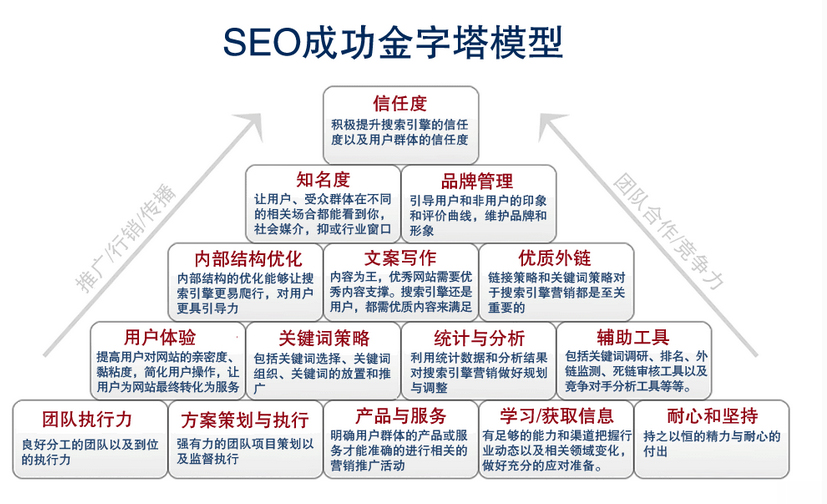 網站建設及優(yōu)化的金字塔模型